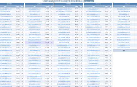 2022年度苏州工业园区学生体质健康排名