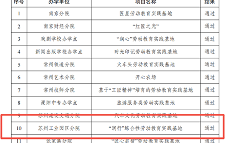 我校顺利通过江苏联合职业技术学院五年制高职劳动教育实践基地验收